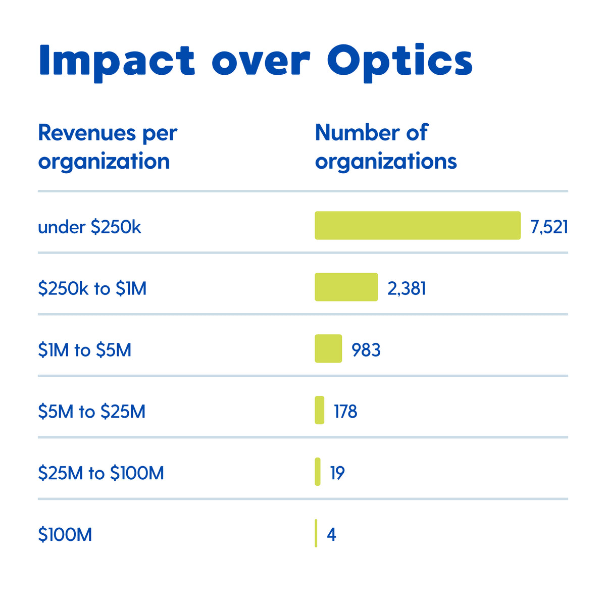 Impact over Optics infographic showing nonprofit revenue ranges and organization counts.